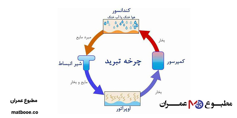 اساس عملکرد چیلرهای صنعتی