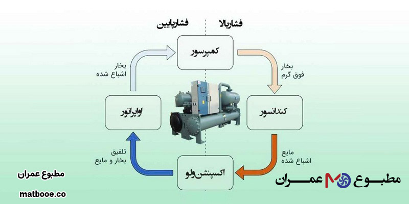 چیلر چگونه کار می کند؟