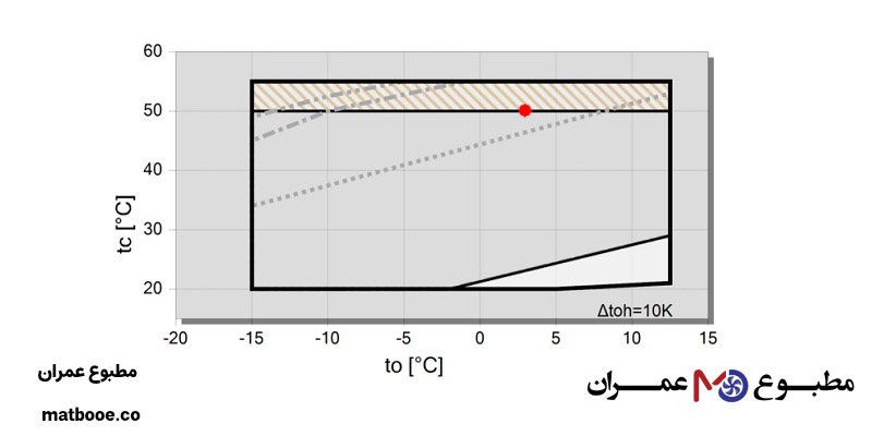 دامنه کاری کمپرسورهای اسکرو