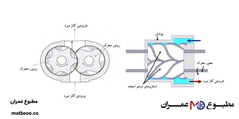 اجزای اصلی چیلر در ساختمان چیست؟