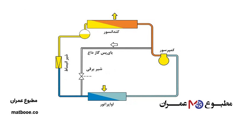 نحوه تولید سرما با چیلرهای ساختمانی