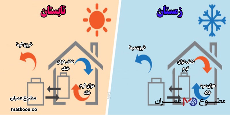 سرمایش و گرمایش هیت پمپ